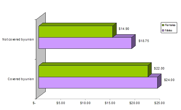 a bar graph displaying the Median Hourly Wages by Sex and Union Coverage, for All Occupations,