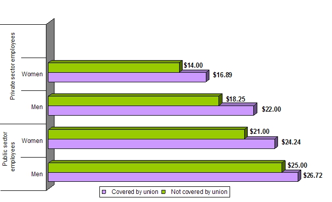 bar graph displaying the Median Hourly Wage by Union Status, and Sector for men and women