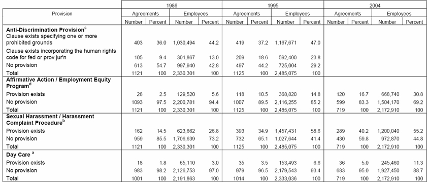 table displaying the count and percentage of Selected Collective Agreement Provisions