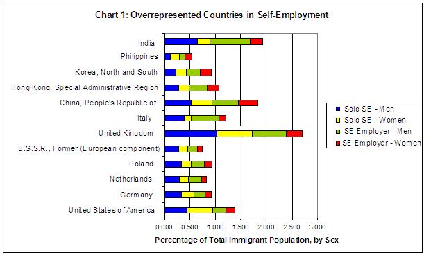 stacked bar graph showing the percentage of overrepresented countries in self-employment by men and women