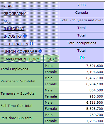 example of table output after nesting the dimension sex in between employment form and union coverage