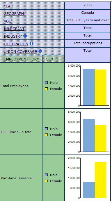 example of bar chartdisplaying employment form by sex by union coverage