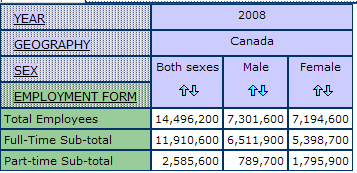 example of a multidimensional table in the databse listing year, geography, sex and employment form 