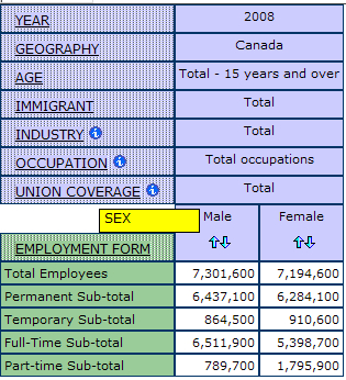 example of nesting the dimension sex in between employment form and union coverage