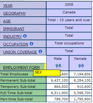 example of nesting the dimension sex in between employment form and union coverage