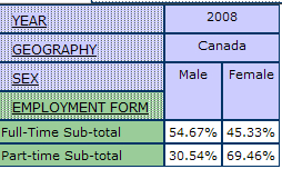 example of output table displaying the percentage of men and women by employment form