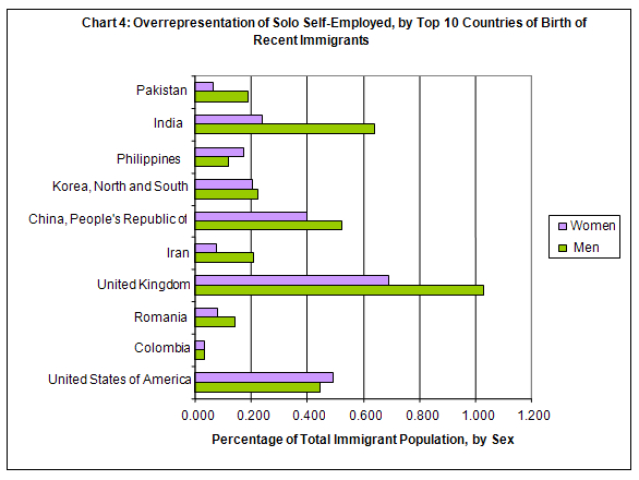 stacked bar graph showing the percentage of overrepresentation of solo self-employed by top ten countries of birth for recent immigrants