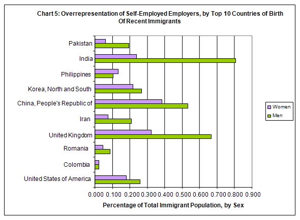 stacked bar graph showing the percentage of overrepresentation of self-employed employers by top ten countries of birth for recent immigrants
