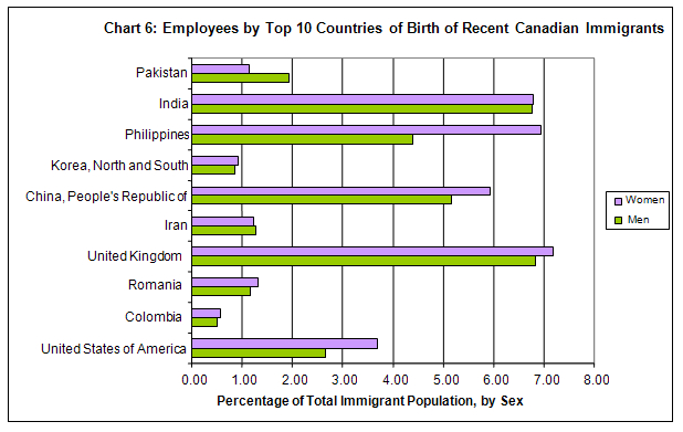 stacked bar graph showing the percentage of employees by top ten countries of birth for recent immigrants