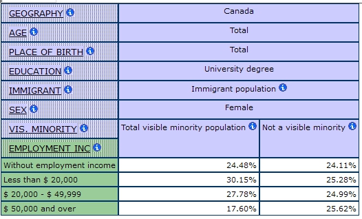 multidimensional table showing the percentage of Employment Income by Visible Minority Status for Immigrant Women with University Degrees