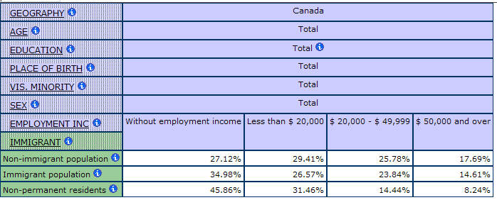 multidimensional table showing the percentage of people by Employment Income by Immigrant Status