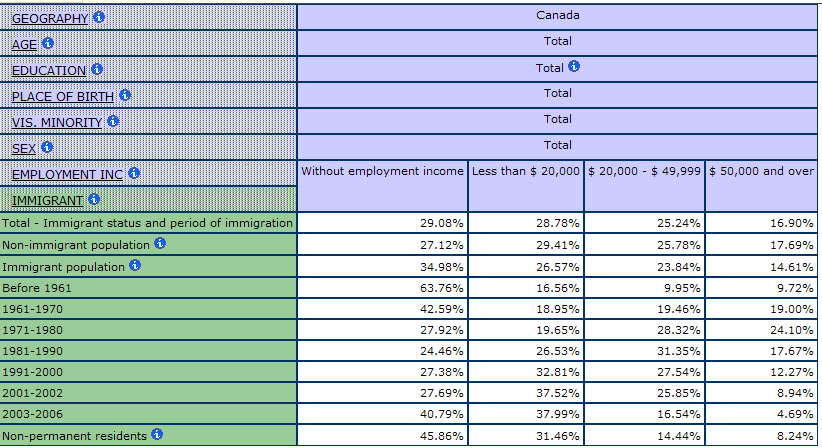 multidimensional table showing the percentage of people by Employment Income and by period of Immigration