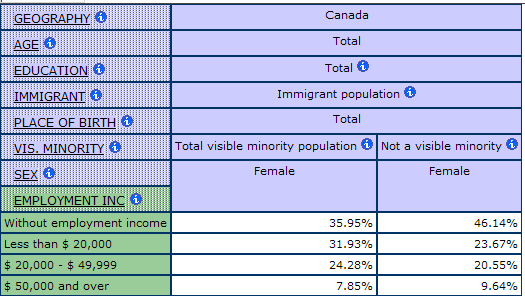 multidimensional tables displaying the percentage of immigrant women by Employment Income and Visible Minority Status