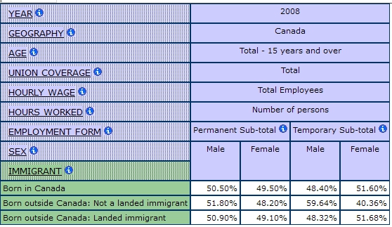 multidimensional table displaying the percentage of Permanent and Temporary Employment by Sex and Immigrant Status