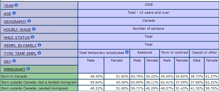 multidimensional table displaying the percentage of Type of Temporary Employment by Sex and Immigrant Status,