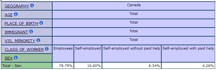 multidimensional table showing the Shares of Employees and Self-employed with and without Paid Help