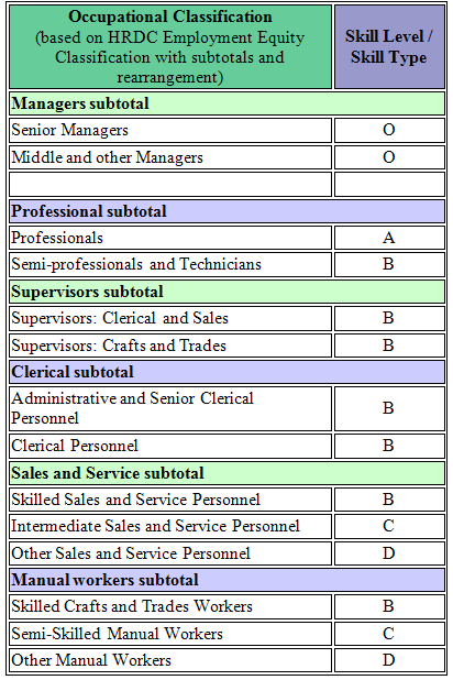 table displaying different occupational classifications and associated skill level or skill type