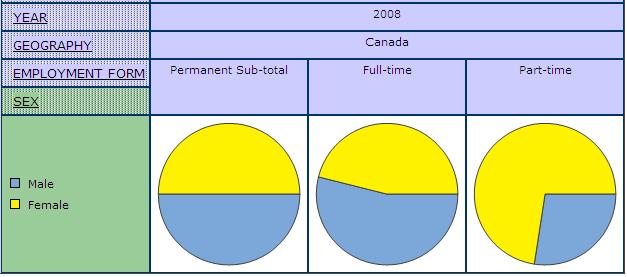 pie graph displaying the share of men and women by employment form