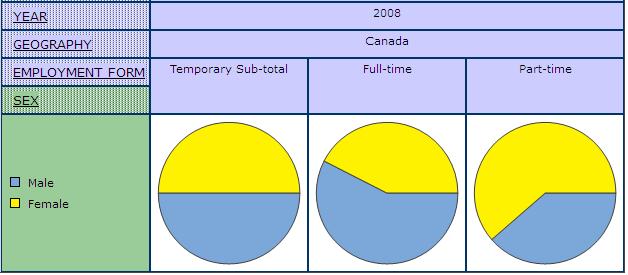 pie graph displaying the share of men and women in temporary full-time and temporary part-time employment