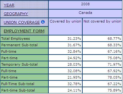 table displaying the percentage of union coverage by form of employment