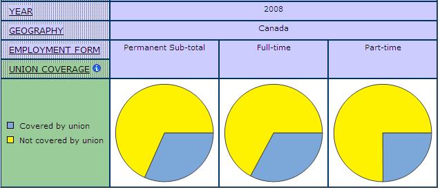 pie graph displaying union coverage by permanent full-time and permanent part-time employment