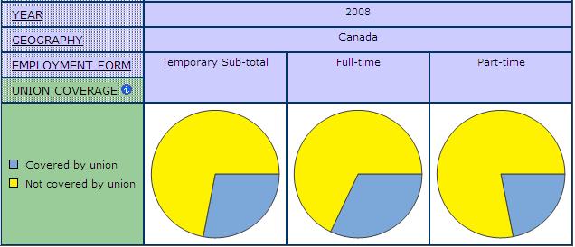 pie graph displaying union coverage by temporary full-time and temporary part-time employment