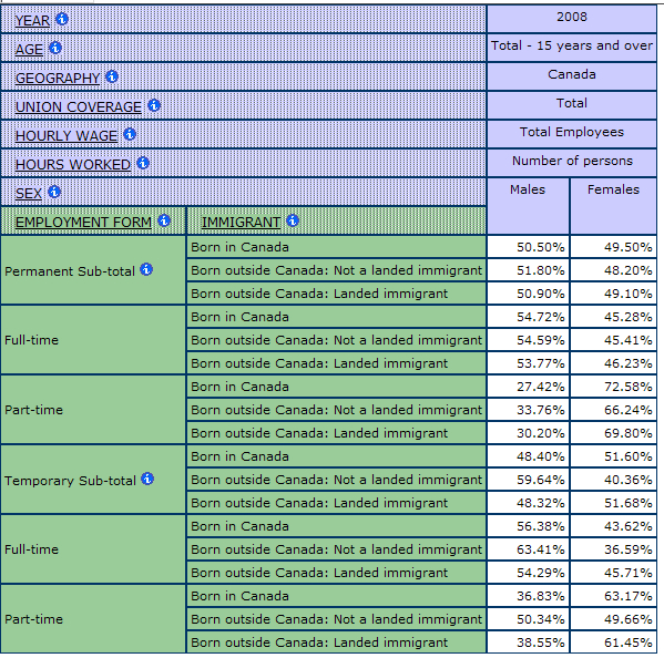 table displaying the percentage of men and women by form of Employment and Immigrant Status 