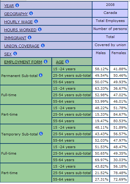 table displaying the percentage of men and women by form of employment, and age for unionized workers