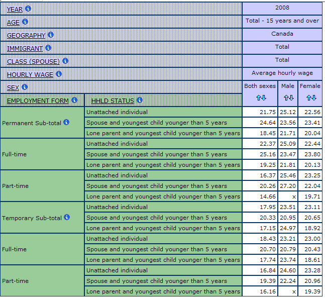 table displaying the percentage of men and women by form of employment, household status, and average hourly wage