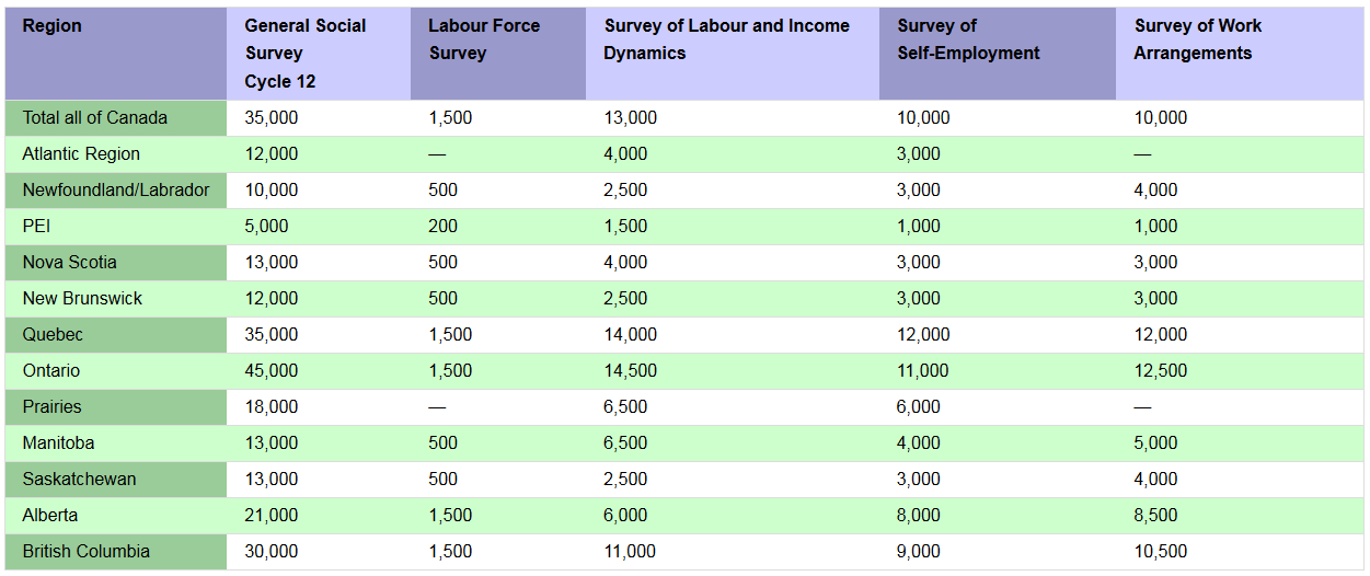 minimum sample size by Canadian provinces and Statistics Canada surveys