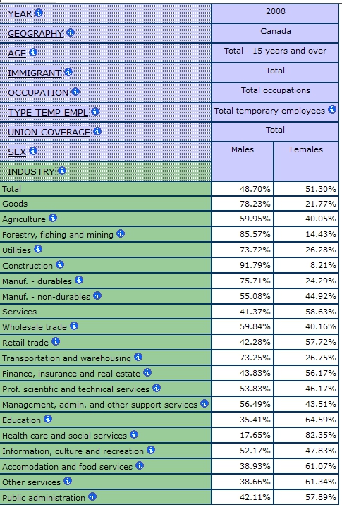 table displaying the Shares of Men and Women by Industry