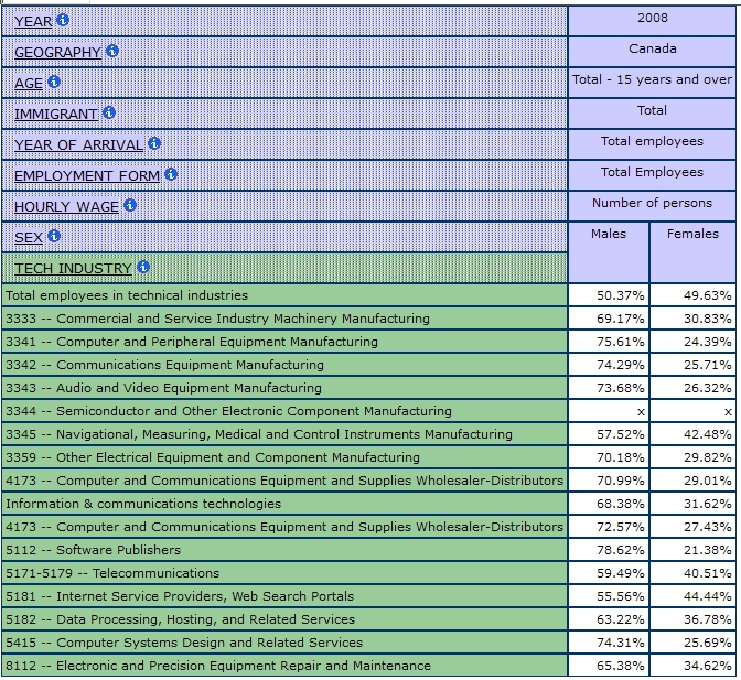 table displaying the Percentage of Men and Women in the Information Technology Industries, Total Employees,