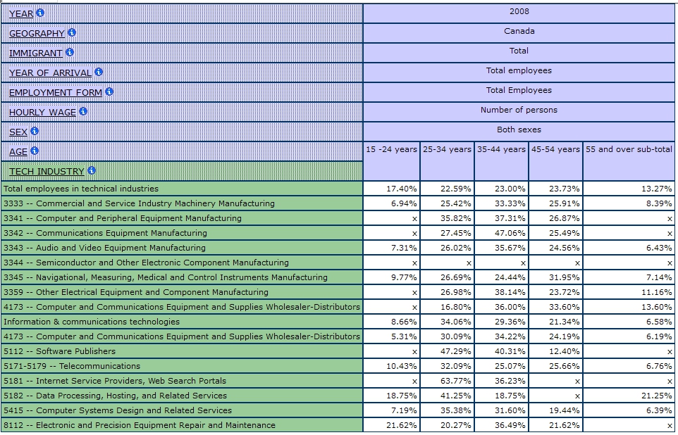 table dispalying percentages of Information Technology Industry by Age, Total Employees