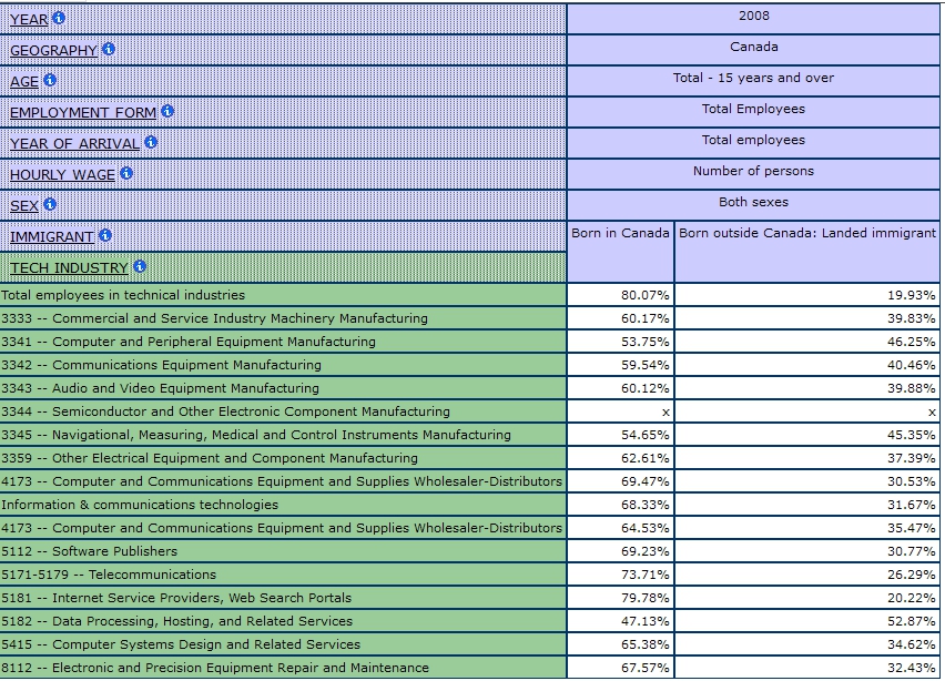 table displaying the percentages in each information Technology Industry by Immigrant Status, Total Employees