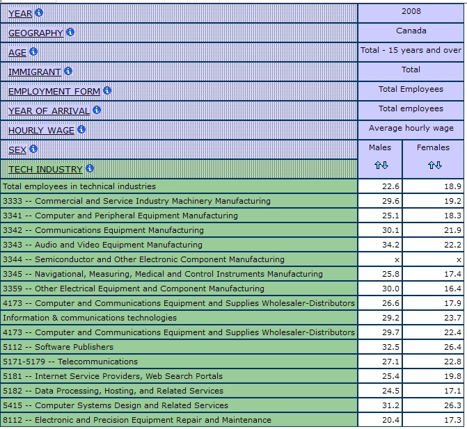 table dispalying the Average Hourly Wage by Sex and information Technology Industries