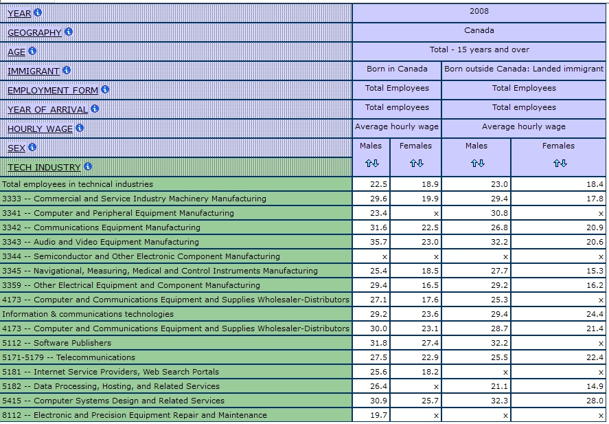 table displaying average hourly wage by Sex, Immigrant Status and information Technology Industries