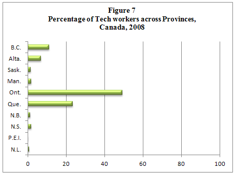 bar graph displaying the percentage of information technology workers across all Canadian provinces