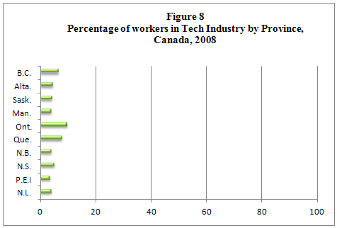 bar graph displaying the percentage of information technology industries by all Canadian provinces