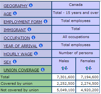 example of a multidimensional statistical table displaying the counts of union coverage for men and women