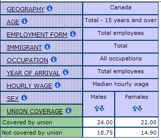 table displaying the median hourly wage for men and women by union coverage