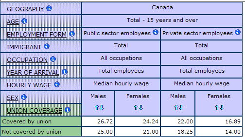 table displaying the Median Hourly Wage by Union Status, and Sector for men and women