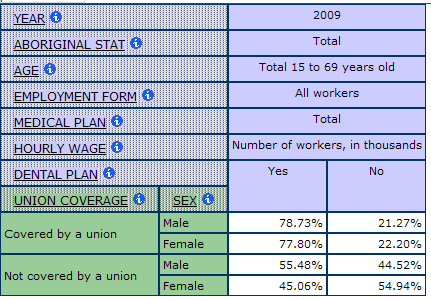 table displaying the percentage of workers with and without dental Benefits by Union Coverage and Sex