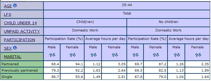table displaying the Participation Rate and Average Hours Spent on Unpaid Domestic Work by Marital Status and Sex